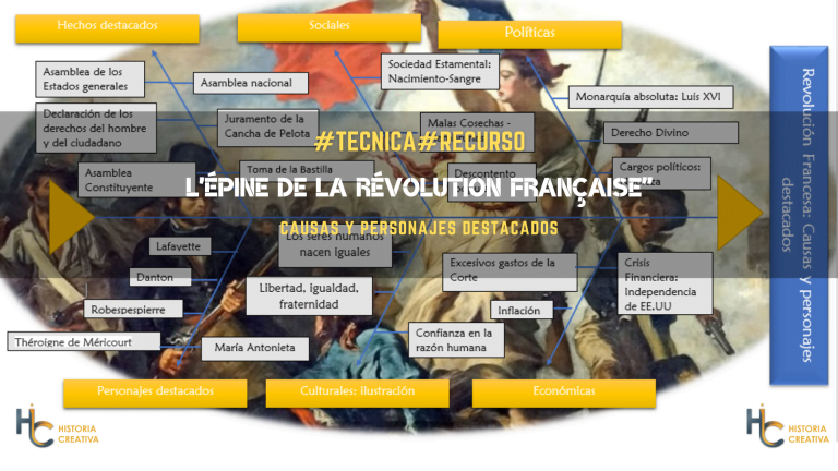 #RECURSO #TECNICA- » Las Espinas de la revolución francesa»